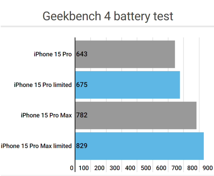 蓬莱镇apple维修站iPhone15Pro的ProMotion高刷功能耗电吗