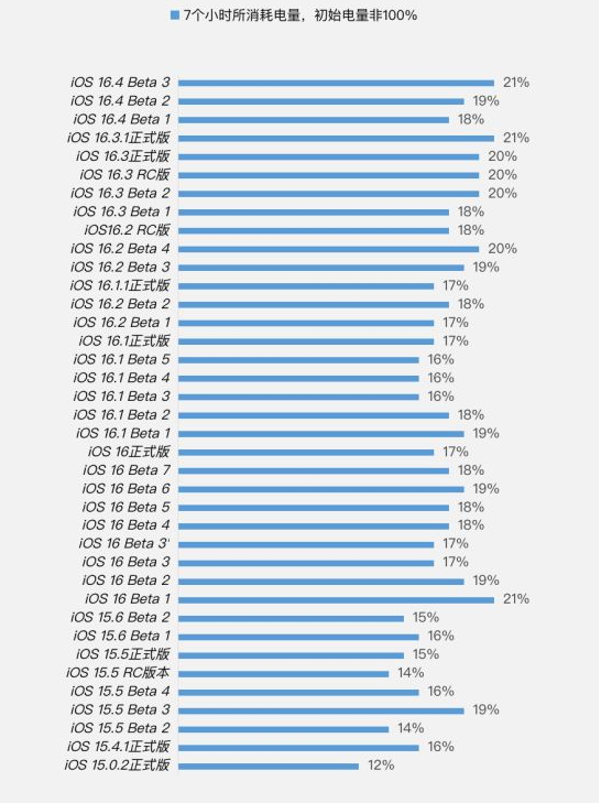 蓬莱镇苹果手机维修分享iOS 16.4 Beta 3续航跑分等测试结果汇总 