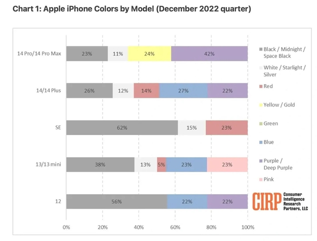 蓬莱镇苹果维修网点分享：美国用户最喜欢什么颜色的iPhone 14？ 