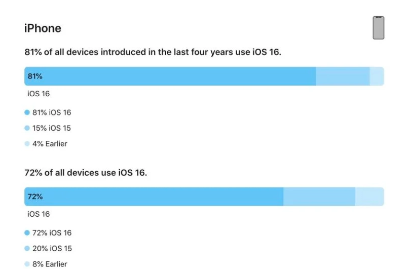 蓬莱镇苹果手机维修分享iOS 16 / iPadOS 16 安装率 