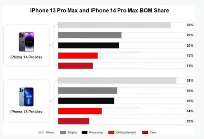 蓬莱镇苹果手机维修分享iPhone 14 Pro的成本和利润 