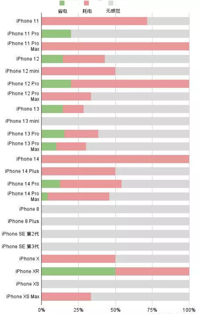 蓬莱镇苹果手机维修分享iOS16.2太耗电怎么办？iOS16.2续航不好可以降级吗？ 