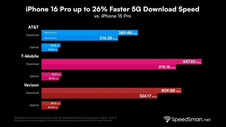 蓬莱镇苹果手机维修分享iPhone 16 Pro 系列的 5G 速度 
